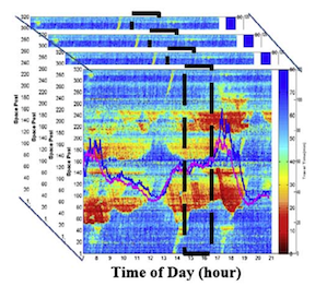 Probe data-driven travel time forecasting for urban expressways